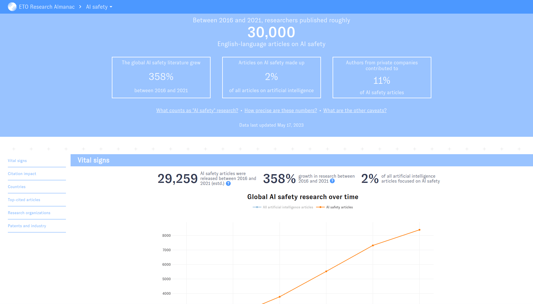 Screenshot der Rubrik „AI Safety“ des ETO Research Almanac