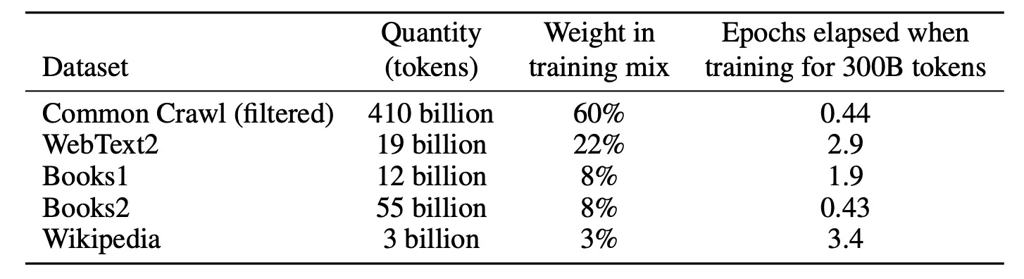 Tabelle der für das Training von GPT-3 verwendeten Datensätze