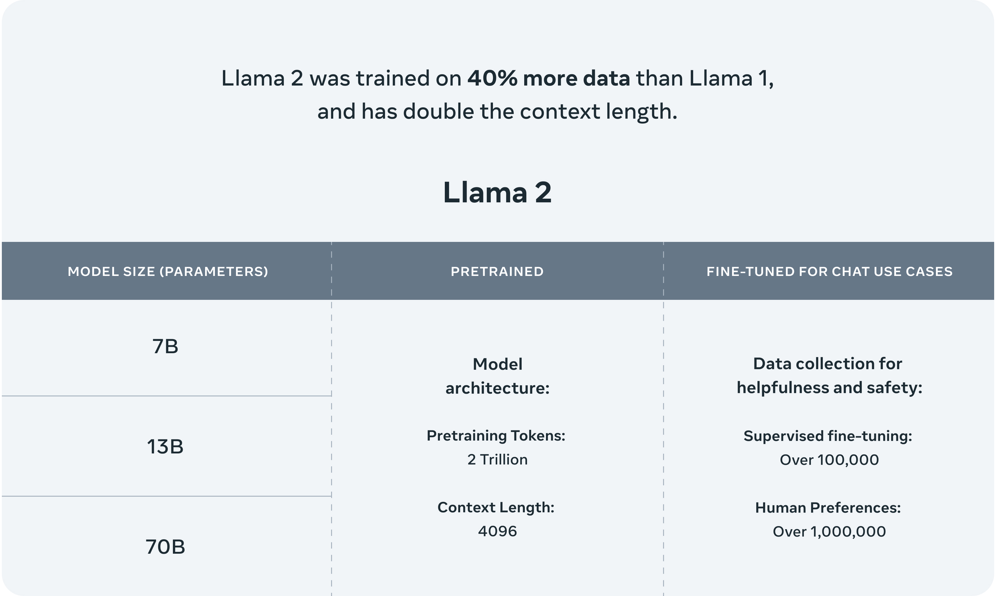 Grafik mit einer Übersicht der Llama 2-Modellvarianten